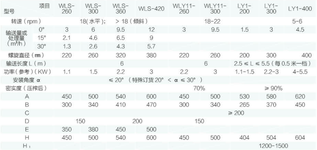 LY 型螺旋輸送機、壓榨機技術(shù)參數(shù)