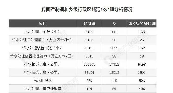 湖南建制鎮污水處理設施覆蓋率超99%，山東是多少？
